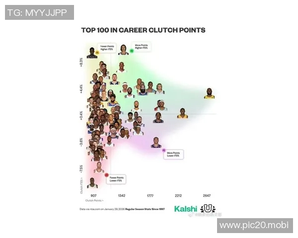 詹姆斯关键时刻总得分2865分断档历史最多 胜率62%也是最高